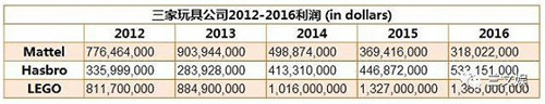 source：Mattel, Hasbro，LEGO 2016年年報