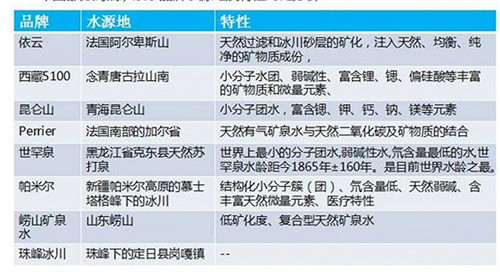 中國(guó)市面上部分高端水的水源地和特點(diǎn)。資料來(lái)源：中商產(chǎn)業(yè)研究院