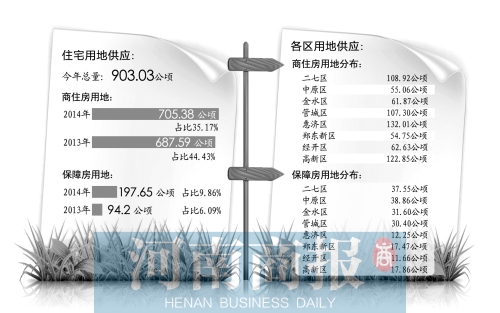 　　鄭州市國(guó)土局日前發(fā)布了2014年國(guó)有建設(shè)用地供應(yīng)計(jì)劃。