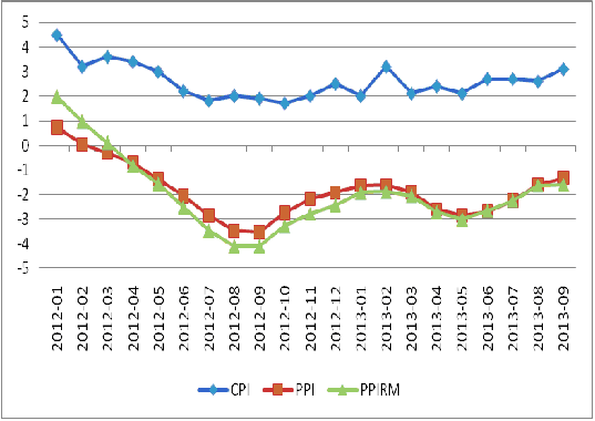 圖3：我國CPI、PPI及PPIRM走勢圖 數(shù)據(jù)來源：國家統(tǒng)計局