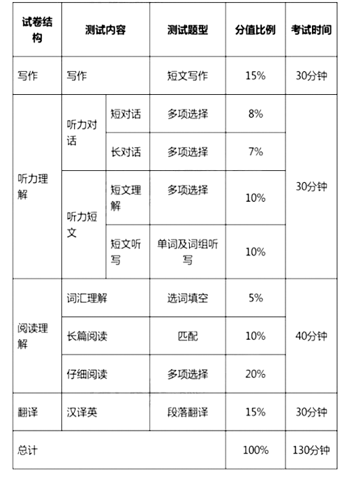 大學英語四、六級考試今年12月起改革