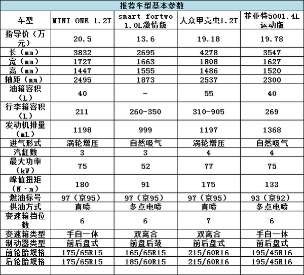 誰(shuí)說(shuō)有錢才能任性？20萬(wàn)就能買的精品車