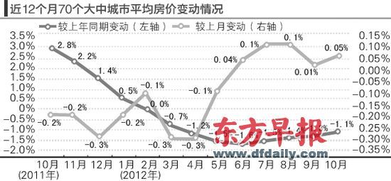 房價(jià)的環(huán)比漲勢仍在延續(xù)。郁斐 制圖 　