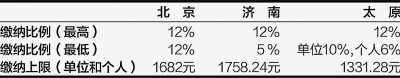 北京、濟南、太原公積金月繳存比例及額度上限 (2012年)