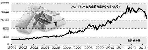 人民日報(bào)：未來5年黃金價(jià)格上漲難現(xiàn)