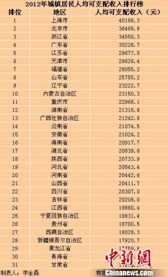 31?。▍^(qū)、市）2012年城鎮(zhèn)居民人均可支配收入排行榜。