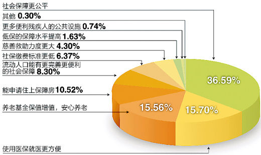 調(diào)查“下個(gè)十年，你對(duì)社會(huì)保障有何期許”結(jié)果