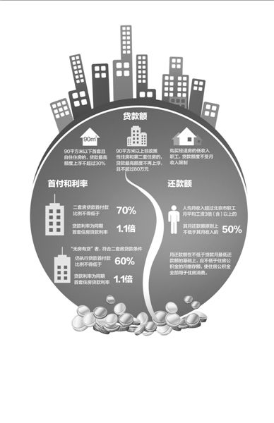 以一套評估價為200萬的二手房為例（貸款年限為20年），新政實施后，貸款額度和月供會發(fā)生如圖變化