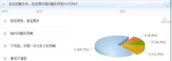調(diào)查：在您的概念中，您覺得中國問題彩民有700萬嗎？