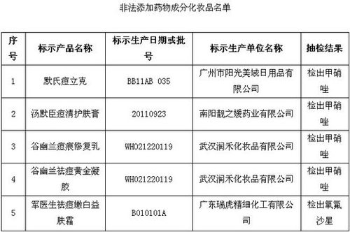 保健品、化妝品含違禁成分被查 或危及壓升、肝功能