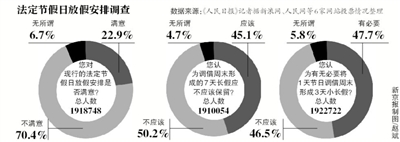 假日安排網(wǎng)上調(diào)查結(jié)束，進(jìn)入收集分析整理階段；小長假“挪2做3”反對聲最強烈