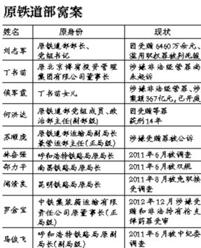 系原鐵道部窩案重要涉案人之一，曾任原鐵道部運(yùn)輸局長(zhǎng)、副總工程師；13起指控中“行賄者”多為民企