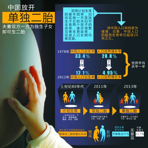 中央決定放開“單獨生二胎”，一下子將影響1500萬~2000萬人的選擇。