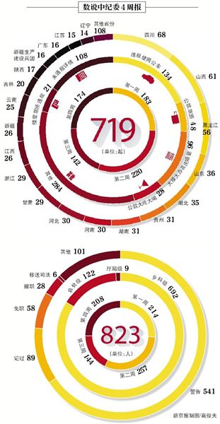 昨日，中紀委發(fā)布本月第四個違反八項規(guī)定精神典型案件“周報”，全國30省份（除西藏）共通報174起案件，處理208人。