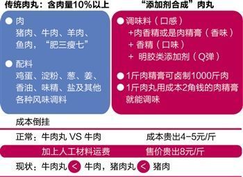 吃肉丸究竟吃的是肉還是添加劑？