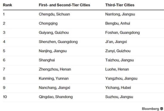厲害了！中國表現(xiàn)最佳城市 鄭州排名第七