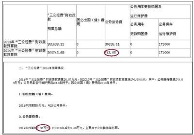 崇文門外街道辦事處“三公經(jīng)費”財政撥款情況表中顯示，今年“公務接待費”為743.65元。在其對“三公經(jīng)費”財政撥款情況的說明中，顯示2014年公務接待費預算為2.97萬元。 網(wǎng)絡截圖