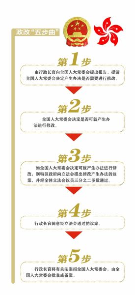 香港政制發(fā)展“五步曲”邁出了第一步。