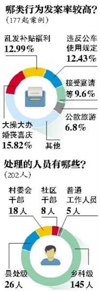 中紀(jì)委通報(bào)違規(guī)購(gòu)買發(fā)放月餅等177起典型案件、
