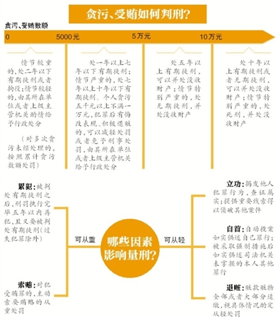 昨日，南京市原市長季建業(yè)犯受賄罪一審被判15年
