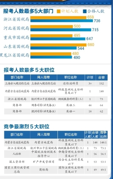 有近5000個(gè)崗位都有考生報(bào)名并審核通過(guò)。