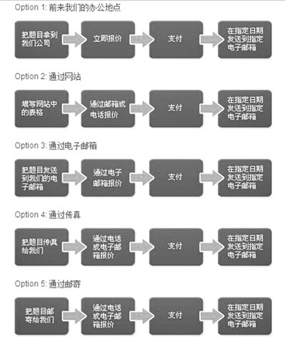 “為你寫作業(yè)”網(wǎng)站網(wǎng)頁截屏顯示他們提供的5種輔導(dǎo)作業(yè)方式：面對面、網(wǎng)站、電郵、傳真、郵寄。