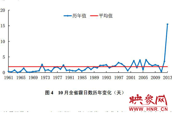 10月份，河南平均霾日天數為15.5天，較常年同期偏多13.6天