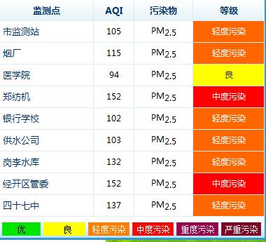 據(jù)環(huán)保局?jǐn)?shù)據(jù)顯示，鄭州今天9個(gè)監(jiān)測(cè)點(diǎn)沒(méi)有出現(xiàn)重度污染的情況