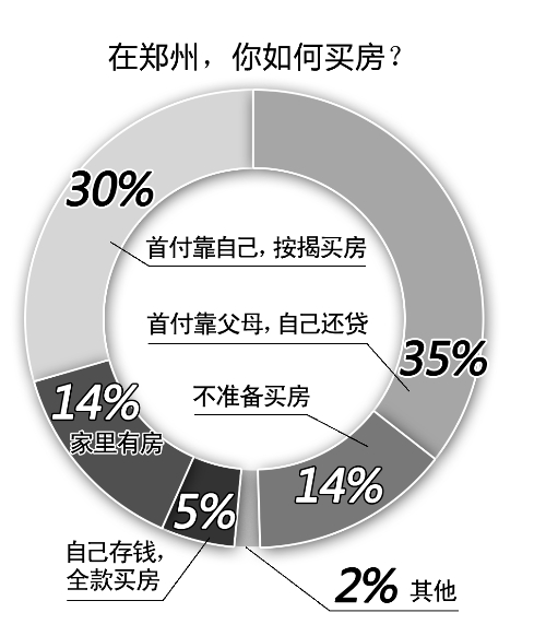 在鄭買(mǎi)房，不吃不喝要熬38年