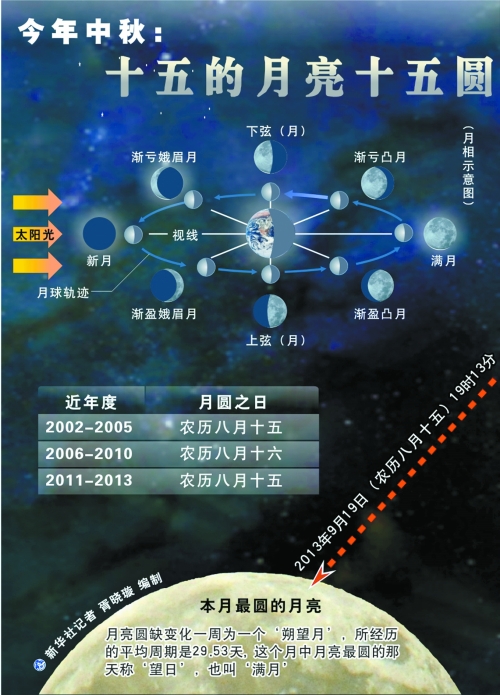 今年十五的月亮卻“圓”在節(jié)日當(dāng)天，其中最圓時(shí)刻發(fā)生在今晚7時(shí)13分