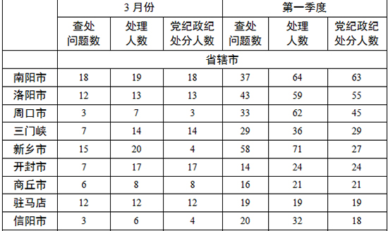 各地查處違反中央八項規(guī)定精神問題數(shù)、處理人數(shù)、處分人數(shù)情況