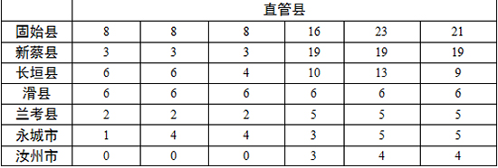 各地查處違反中央八項規(guī)定精神問題數(shù)、處理人數(shù)、處分人數(shù)情況