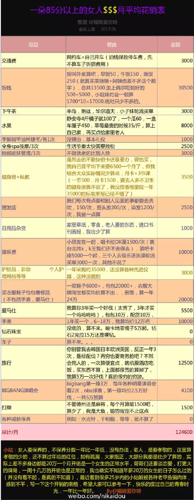 上海一女子自曝每月開銷12萬,被網(wǎng)友罵上頭條！