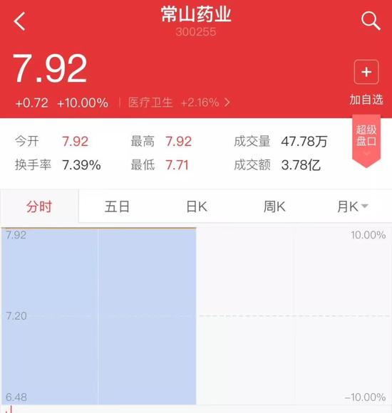 ▲“常山藥業(yè)”散布出“中國男人1.4億那啥”的消息后，股票曾兩度漲停。
