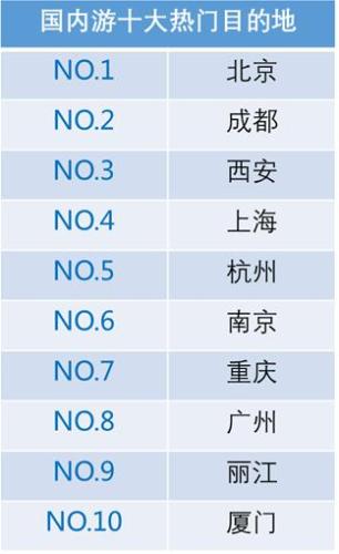 國內(nèi)游十大熱門目的地。來源：攜程