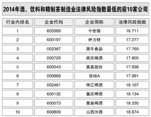 酒、飲料和精制茶制造業(yè)風(fēng)險(xiǎn)略升