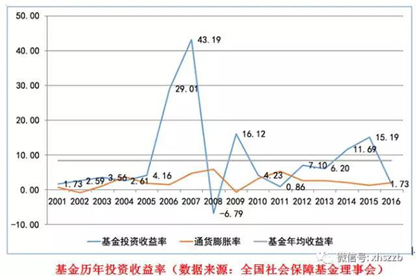 社?；饡?fù)責(zé)人表示，近年來社?；鹜ㄟ^審慎穩(wěn)健投資，依法合規(guī)運(yùn)營，使得總體規(guī)模迅速壯大，投資收益保持穩(wěn)定增長，實(shí)現(xiàn)了社?；鸬陌踩捅Ｖ翟鲋?。