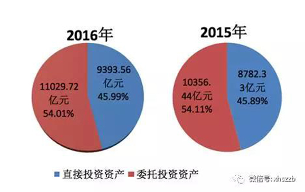 2.去年底社?；饳?quán)益19488.07億元，投資運(yùn)作增值超過財(cái)政性凈撥入
