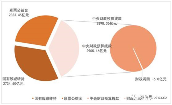 個(gè)人賬戶基金權(quán)益中，委托本金余額797.22億元，累計(jì)投資收益余額384.29億元。