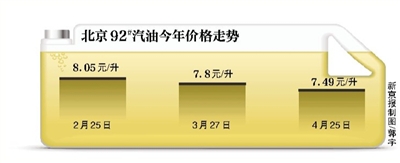 北京92號汽油今年價(jià)格走勢