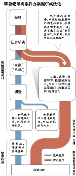 專家稱，最高檢座談會議題涉及合并職務(wù)犯罪案件的辦案“同類項”；此前紀(jì)檢部門調(diào)查完才交檢察院