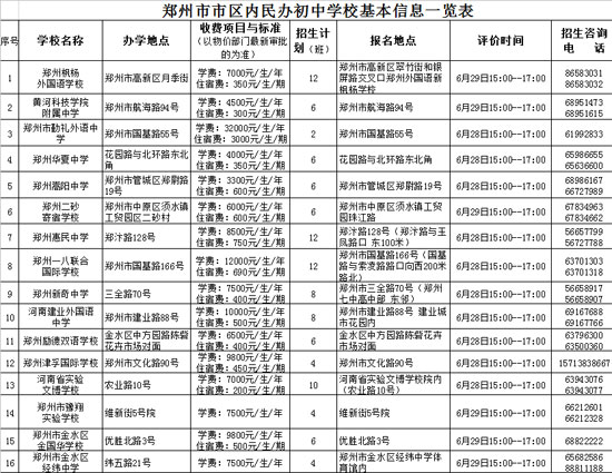 鄭州市市區(qū)內(nèi)民辦初中學(xué)?；拘畔⒁挥[表