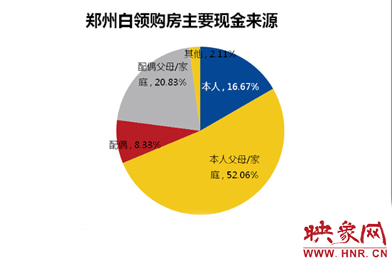 鄭州白領(lǐng)購房主要靠“啃老”。數(shù)據(jù)來源：智聯(lián)招聘