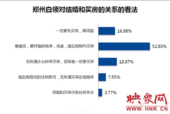 鄭州白領(lǐng)對買房和結(jié)婚的關(guān)系的看法。數(shù)據(jù)來源：智聯(lián)招聘