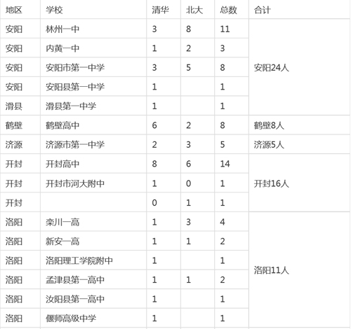 河南各市縣2015高考清華、北大錄取明細(xì)