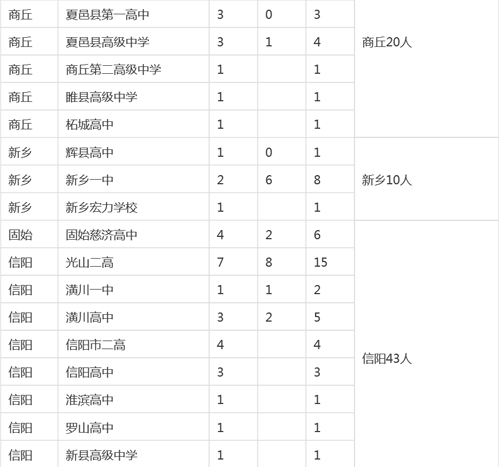 河南各市縣2015高考清華、北大錄取明細(xì)