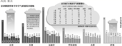 財政部經(jīng)濟建設(shè)司昨日發(fā)布，中央財政近日安排50億元資金，用于京津冀及周邊地區(qū)（具體包括京津冀蒙晉魯六個省份）大氣污染治理工作，重點向治理任務(wù)重的河北省傾斜。