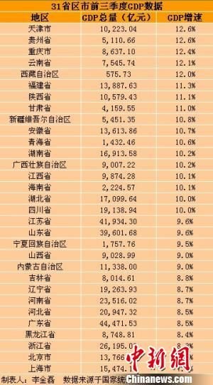 31省區(qū)市前三季度GDP。