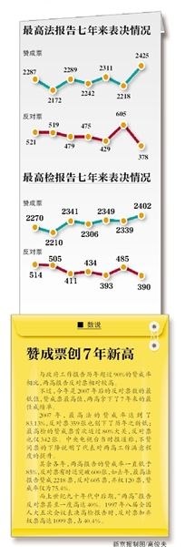 “現(xiàn)在付表決，請(qǐng)按表決器”，3月13日上午，十二屆全國(guó)人大二次會(huì)議閉幕會(huì)開始表決政府工作報(bào)告、預(yù)算報(bào)告、兩高報(bào)告等7項(xiàng)議程。