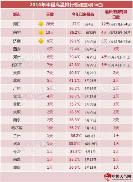 《2014年半程高溫排行榜》新鮮出爐，在上半年高溫城市排名中，鄭州位列第五。